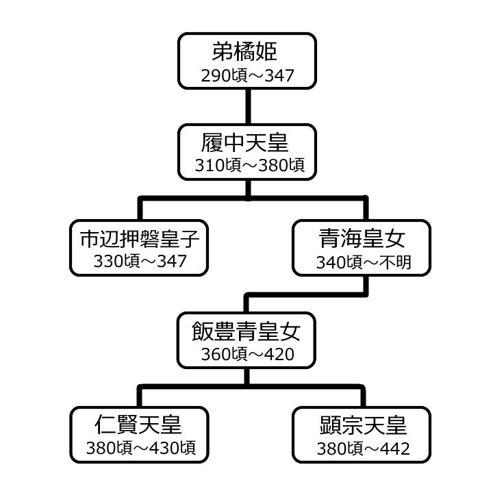 平群氏系図