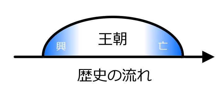 王朝の興亡とカルマ
